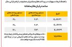 افزایش ساعت کاری سامانه های ساتنا و پایا در روزهای پایانی سال