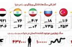 تعداد سگ‌های ولگرد در ایران ۸ برابر ترکیه