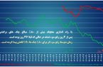 زمان اقدام برای رفع سوءاثر چک‌ و افزایش ارزش مجموع چک‌های رفع سوءاثر شده