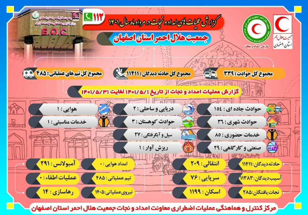 گزارش عملیات های امداد و نجات جمعیت هلال احمر استان اصفهان در مرداد ماه ۱۴۰۱: