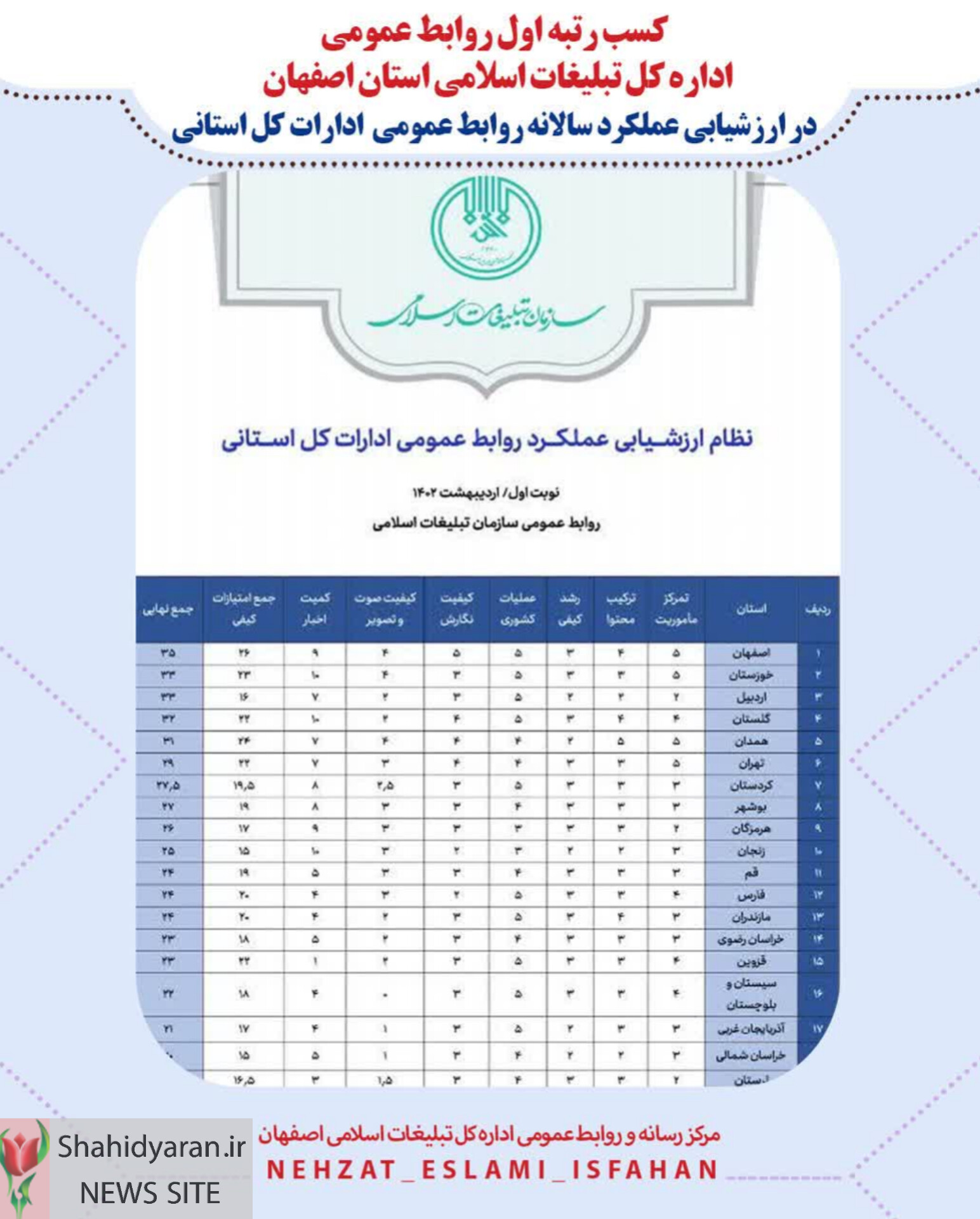 کسب رتبه اول در ارزیابی سالانه سازمان تبلیغات اسلامی کشور