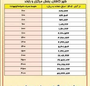 تعرفه برق کاشان از اول خرداد به گرمسیری ۳ تغییر یافت