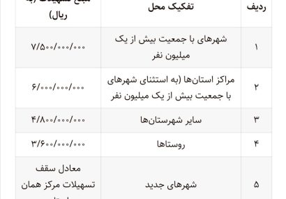 شرایط وام خرید و ساخت مسکن ایثارگران در سال ۱۴۰۳