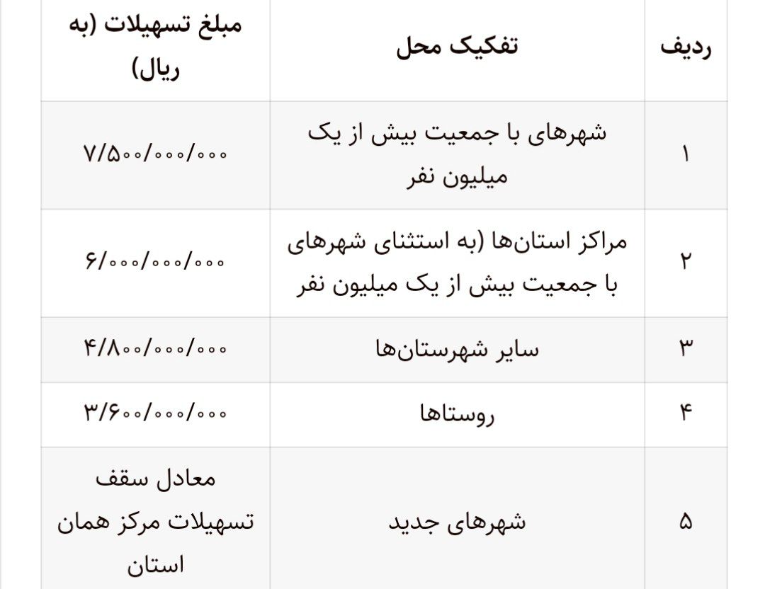 شرایط وام خرید و ساخت مسکن ایثارگران در سال ۱۴۰۳