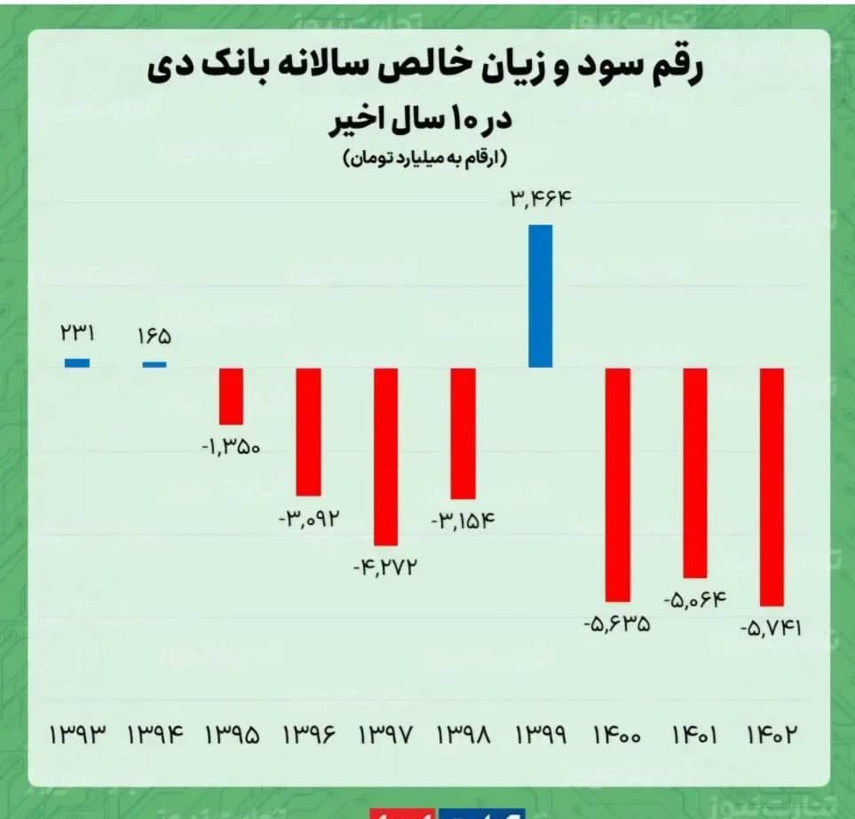 بانک دی در مرحله انحلال/نگرانی فرزندان شاهد و ایثارگر از آینده بانک دی