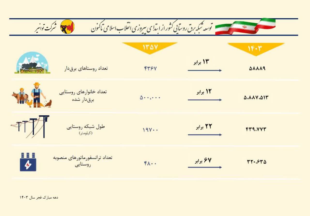 شماره ۶صنعت برق و ۴۶ سال تلاش و افتخار و بالندگی