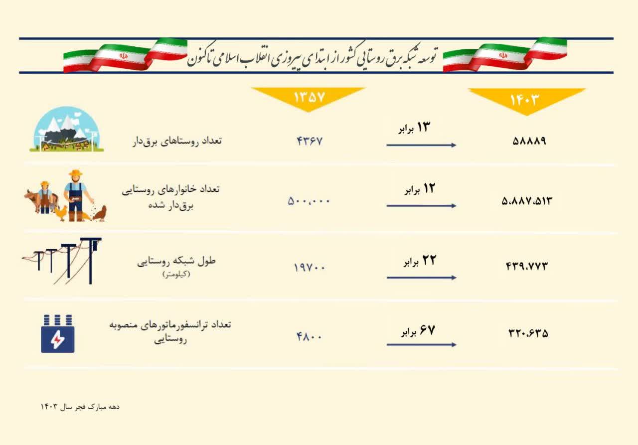 شماره ۴ بهمن صنعت برق و ۴۶ سال تلاش و افتخار