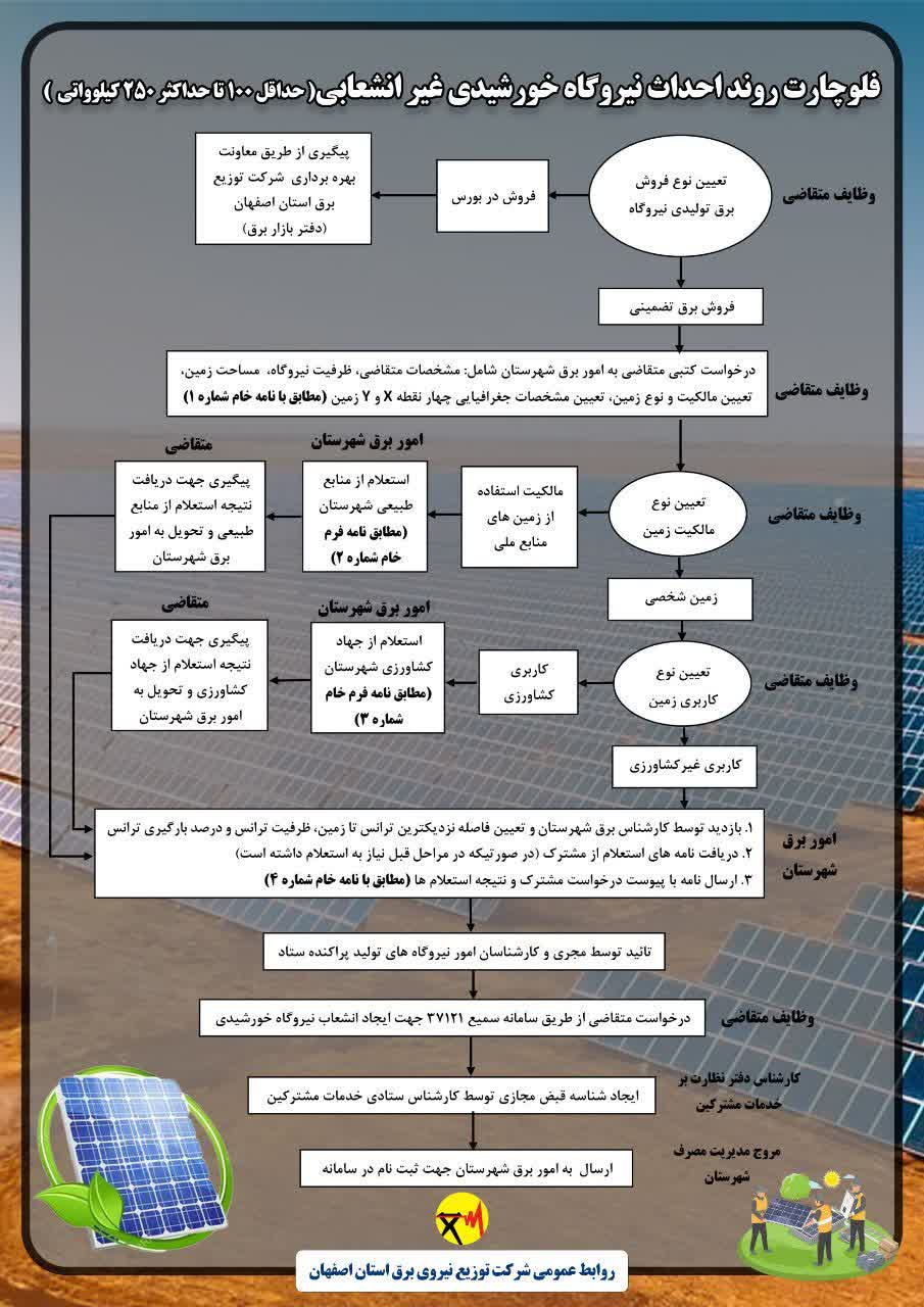 اینفوگرافی ؛ مزایا و اعطای تسهیلات برای سرمایه گذاران جهت احداث نیروگاه های خورشیدی