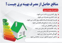 آیا می‌دانید منافع حاصل از مصرف بهینه برق چیست؟ #برق_پایدار #مدیریت_مصرف