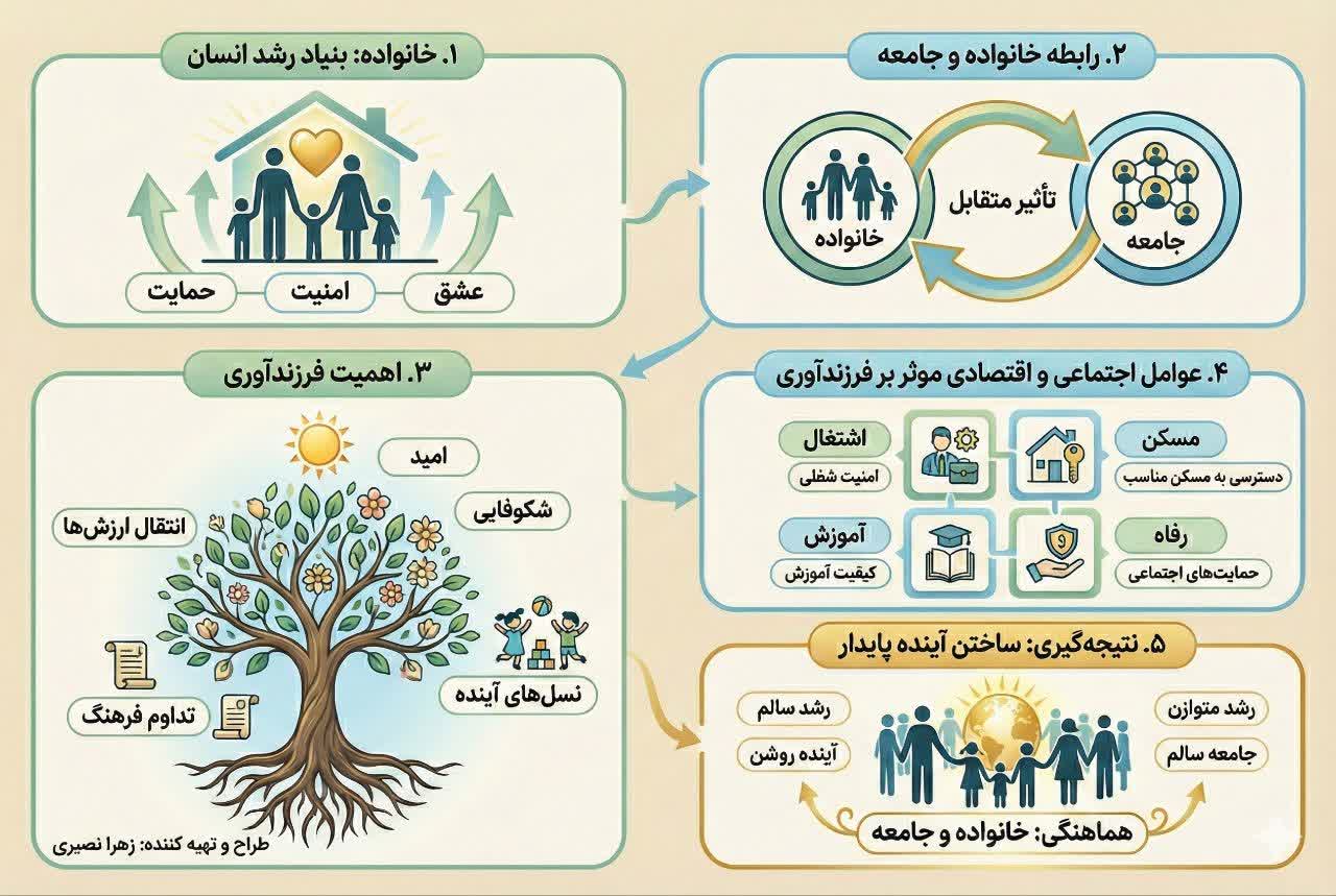 خانواده و جامعه، دو روی یک سکهاند / خانواده، جامعه و فرزندآوری
