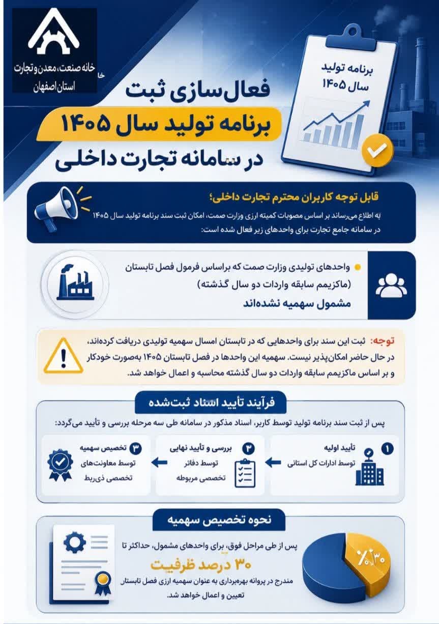 فعال‌سازی ثبت «برنامه تولید سال ۱۴۰۵» در سامانه تجارت داخلی