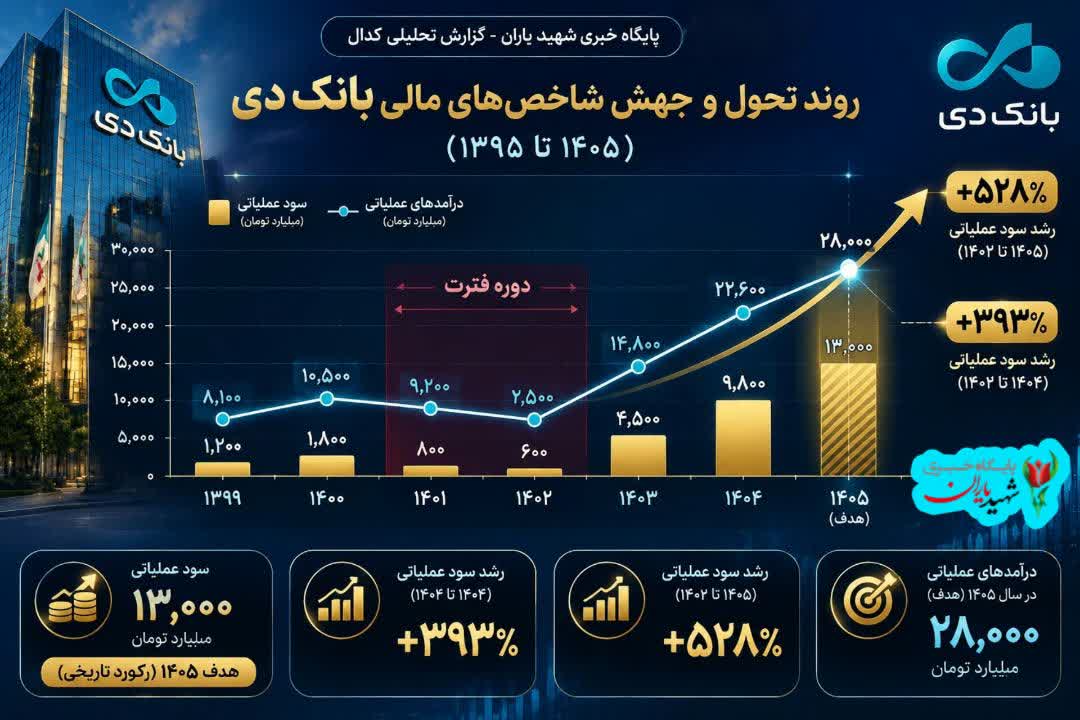 پشت‌پرده یک سناریوی زرد و باج‌نیوزی علیه «بانک دی»؛ وقتی آمار رسمیِ کدال بر دروغ‌پردازی‌ها خط بطلان می‌کشد